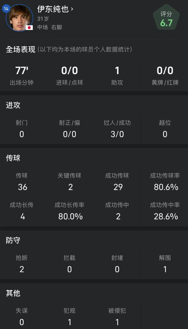 伊东纯也比赛数据：2次成功传中收获1次助攻，3次过人0次成功