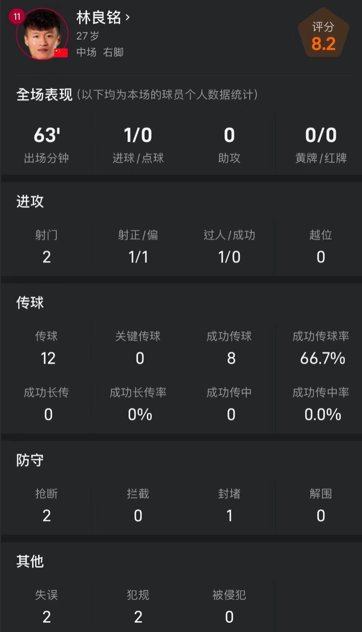 林良铭比赛数据：首发出战63分钟因伤被换下，帮助国足取得进球