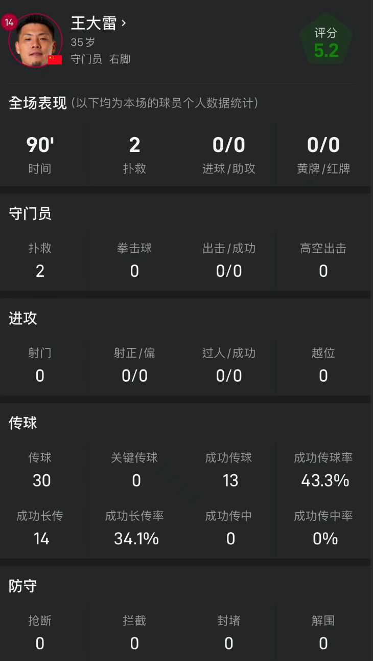 王大雷比赛数据：首发出战奉献2次扑救，14次成功长传