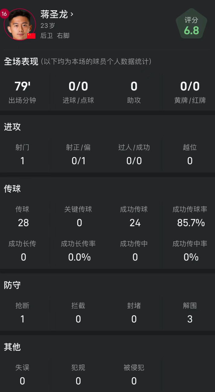 蒋圣龙比赛数据：28脚传球成功率85.7%，1次抢断3次解围