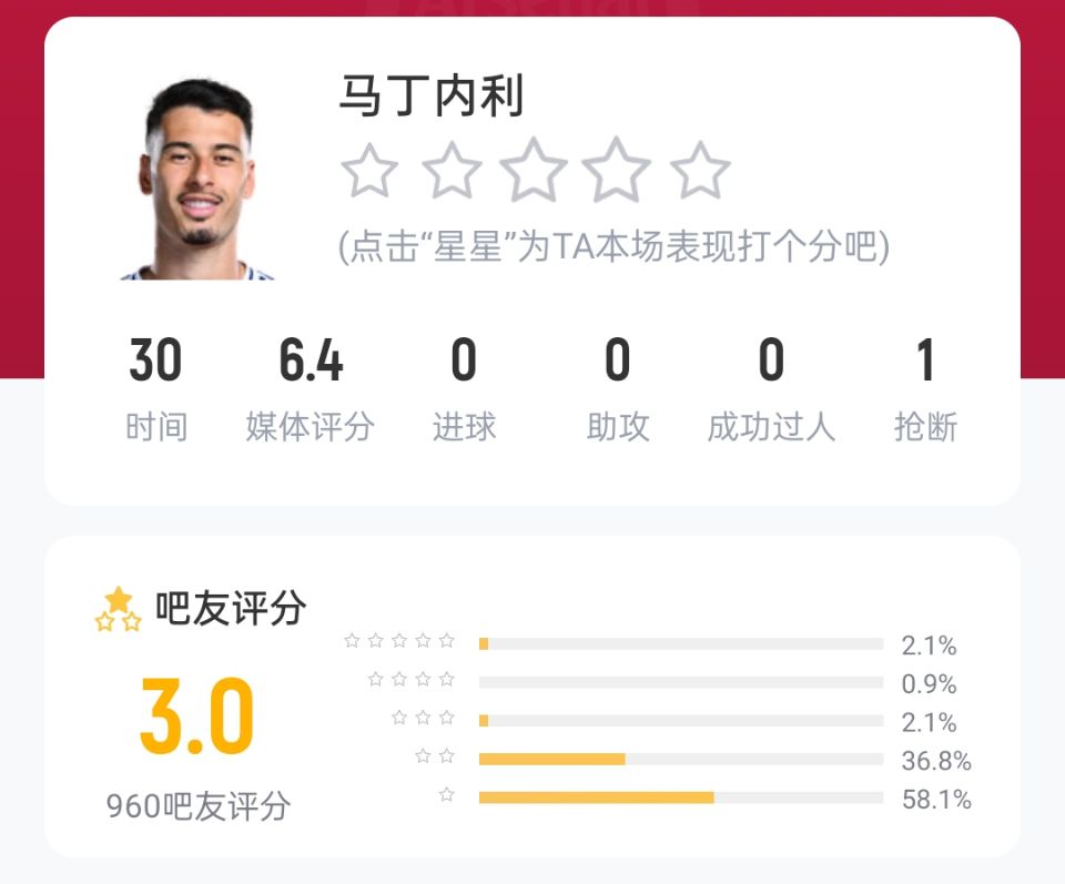 23岁下滑?马丁内利身价曾达8500万,本赛季20场4球3助&多场被批 2 23岁下滑?马丁内利身价曾达8500万,本赛季20场4球3助&多场被批