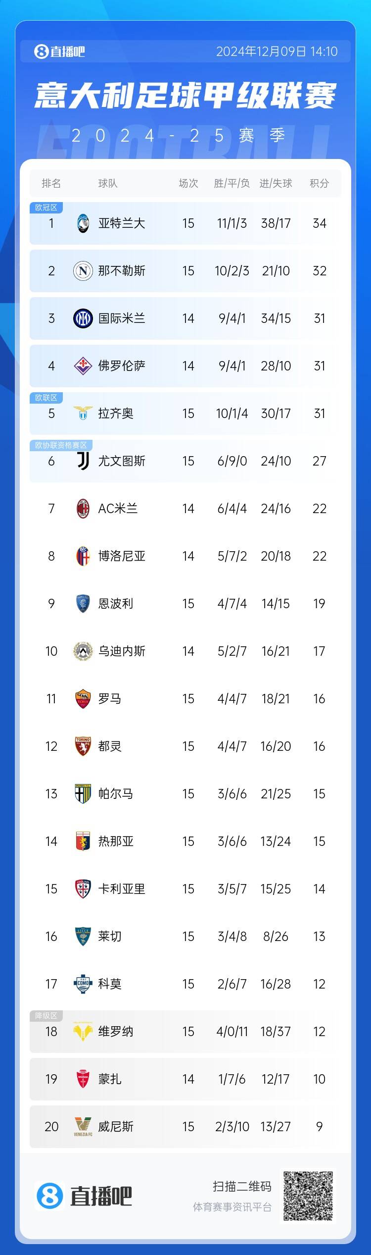 意甲这么过瘾?意甲15轮后前5名仅差3分,第6的尤文15轮不败 1 意甲这么过瘾?意甲15轮后前5名仅差3分,第6的尤文15轮不败