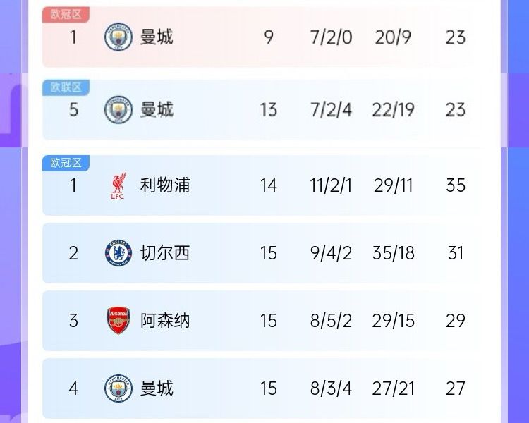 凛冬已至🥶曼城10场1胜 杯赛出局&英超争冠掉队&欧冠濒临淘汰区 2 凛冬已至🥶曼城10场1胜 杯赛出局&英超争冠掉队&欧冠濒临淘汰区