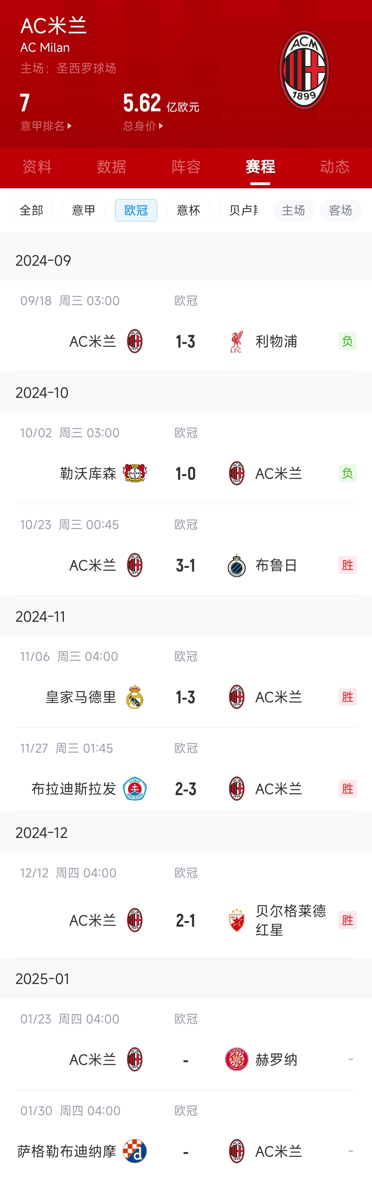 32→12!米兰开赛连负红军+药厂,随后4连胜高歌猛进排名狂升20名 3 32→12!米兰开赛连负红军+药厂,随后4连胜高歌猛进排名狂升20名