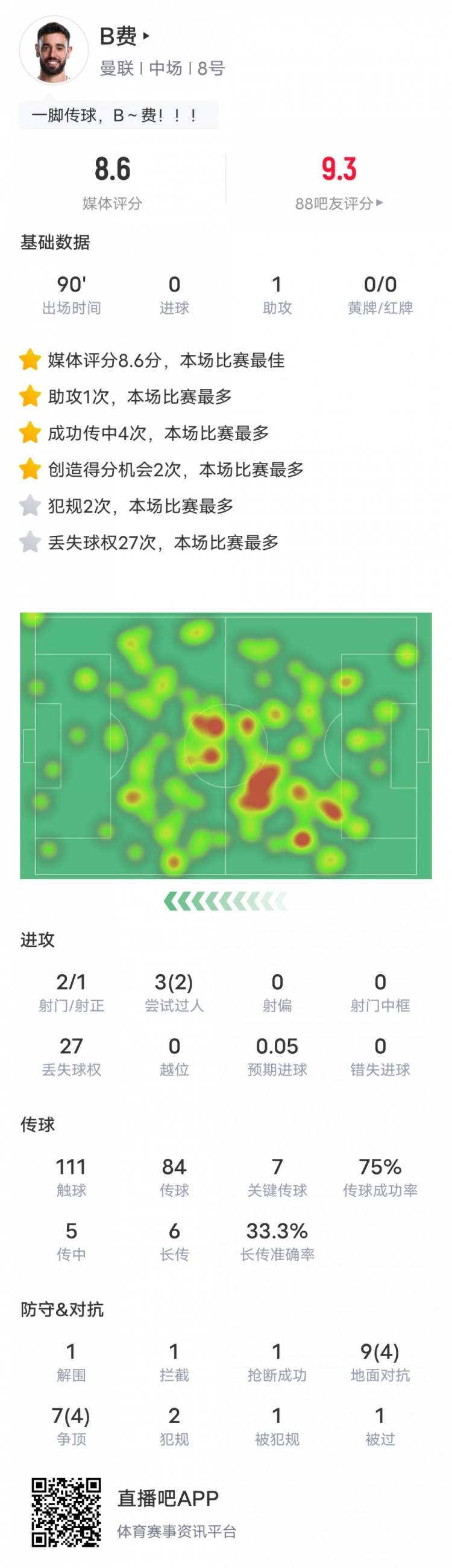 B费本场数据:1助攻7关键传球&27次丢失球权,评分8.6全场最高 1 B费本场数据:1助攻7关键传球&27次丢失球权,评分8.6全场最高