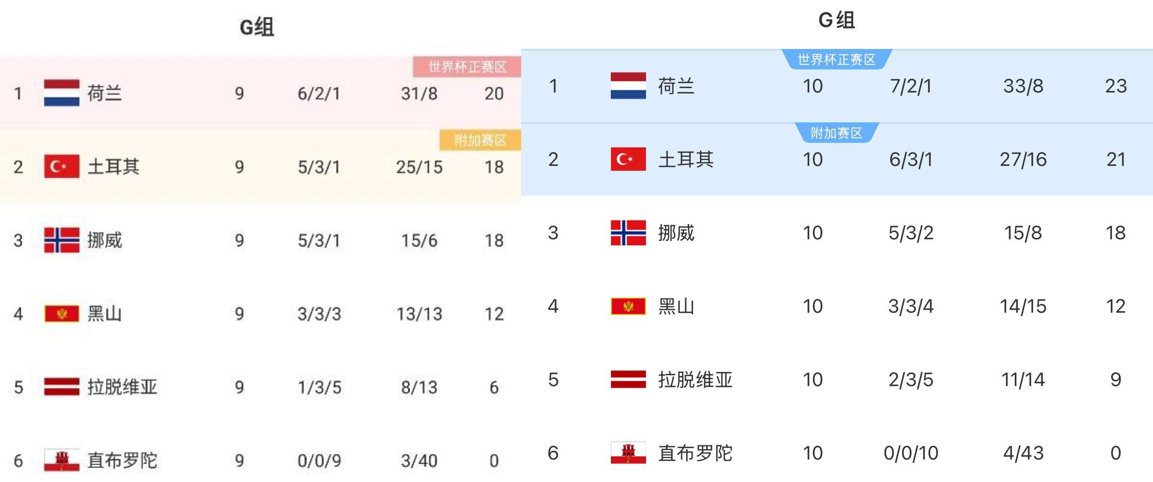 这届有戏吗?上届世欧预哈兰德6轮5球后伤缺4轮 挪威最终无缘出线 3 这届有戏吗?上届世欧预哈兰德6轮5球后伤缺4轮 挪威最终无缘出线