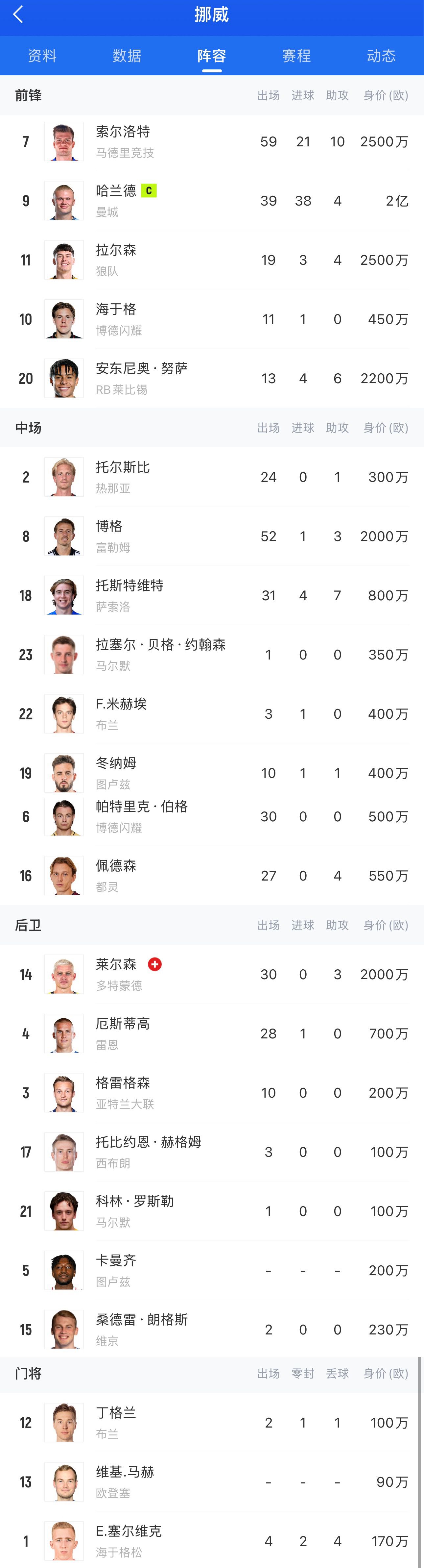 这届有戏吗?上届世欧预哈兰德6轮5球后伤缺4轮 挪威最终无缘出线 2 这届有戏吗?上届世欧预哈兰德6轮5球后伤缺4轮 挪威最终无缘出线