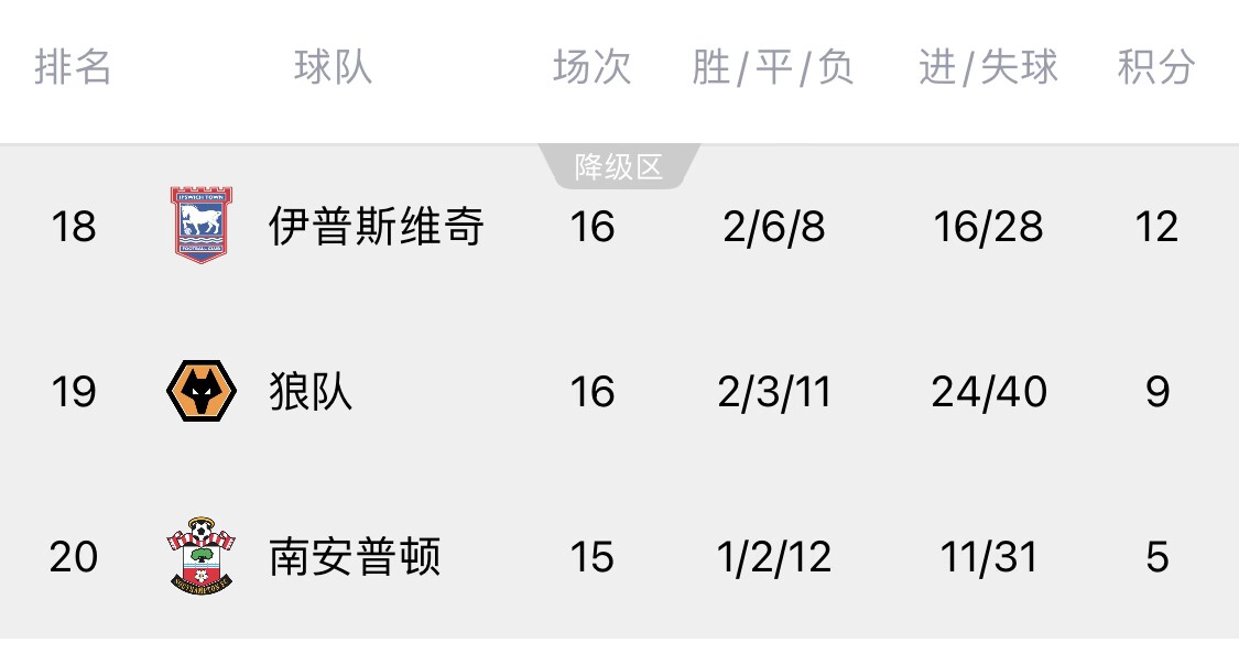 输球又输人!倒2狼队遭绝杀4连败,库尼亚肘击安保+扒眼镜 9 输球又输人!倒2狼队遭绝杀4连败,库尼亚肘击安保+扒眼镜