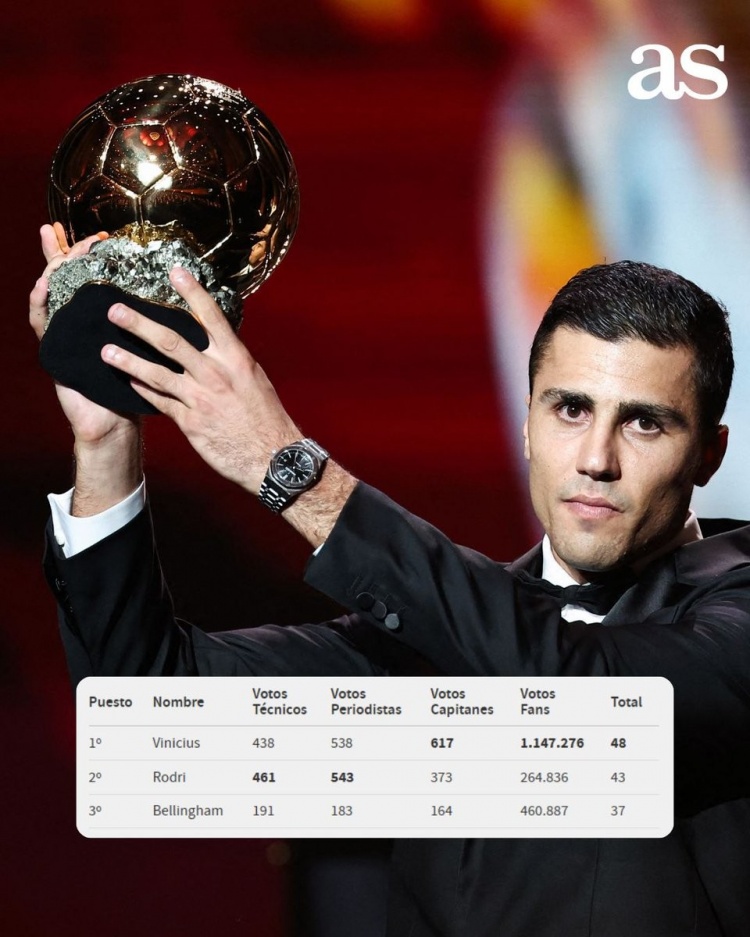 阿斯报:若FIFA最佳用金球奖投票标准,那今年FIFA最佳也是罗德里 1 阿斯报:若FIFA最佳用金球奖投票标准,那今年FIFA最佳也是罗德里