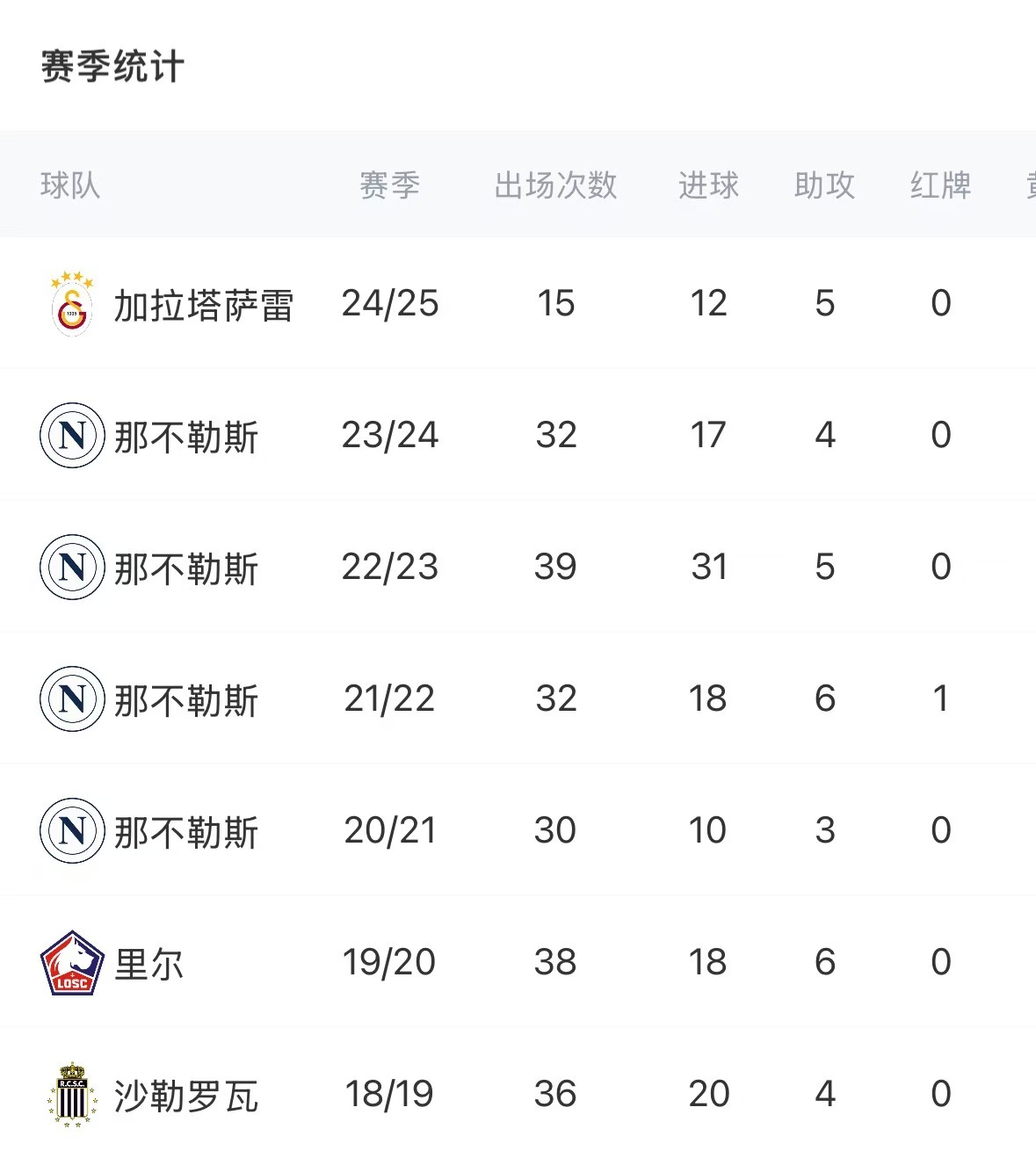 7500万解约金超值?25岁奥斯梅恩土超乱杀,连续7个赛季进球上双 2 7500万解约金超值?25岁奥斯梅恩土超乱杀,连续7个赛季进球上双