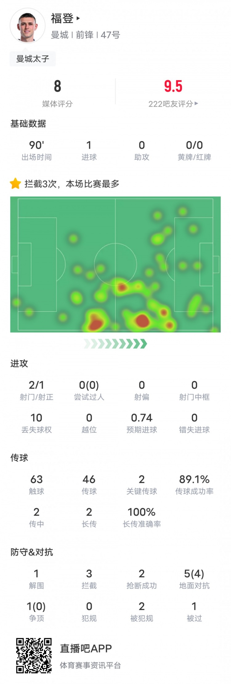 福登本场比赛数据:1进球2关键传球3拦截2抢断,评分8.0 1 福登本场比赛数据:1进球2关键传球3拦截2抢断,评分8.0