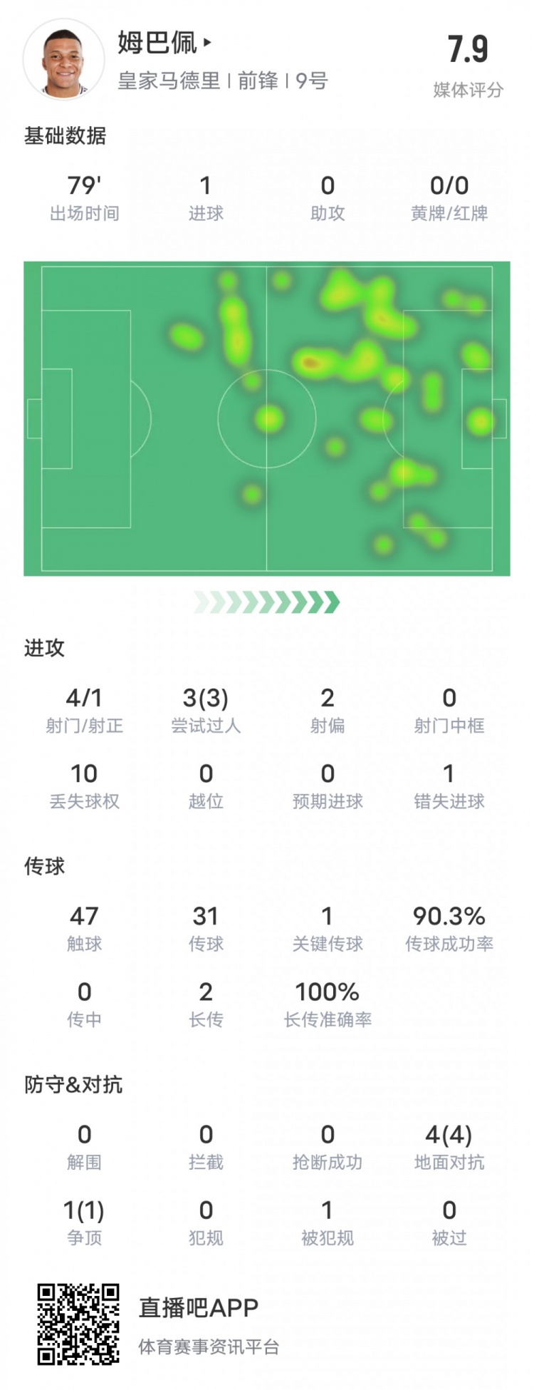 姆巴佩本场数据:1进球1关键传球1错失进球机会,评分7.9 1 姆巴佩本场数据:1进球1关键传球1错失进球机会,评分7.9