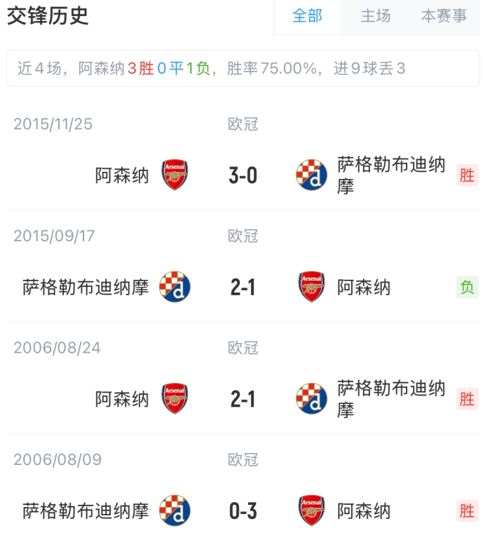 阿森纳vs萨格勒布迪纳摩首发:斯特林、哈弗茨、津琴科先发 3 阿森纳vs萨格勒布迪纳摩首发:斯特林、哈弗茨、津琴科先发