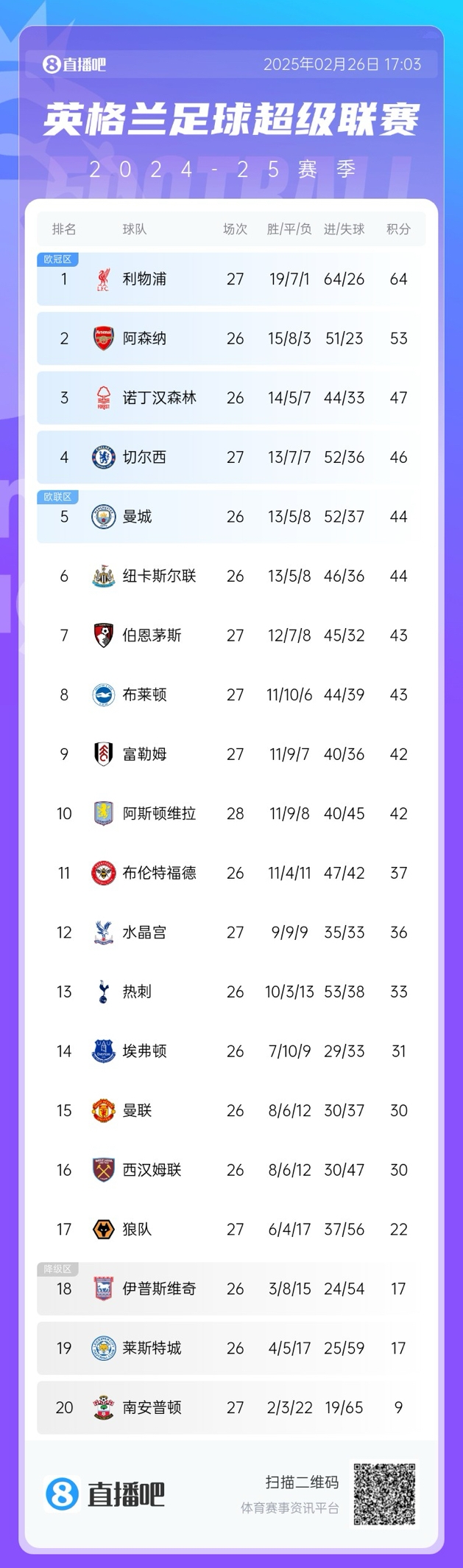 9队争夺3个欧冠席位!电讯报预测:曼城、纽卡、切尔西将排在前五 2 9队争夺3个欧冠席位!电讯报预测:曼城、纽卡、切尔西将排在前五