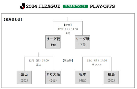 J3联赛附加赛对阵确定：富山胜利vsFC大阪，松本山雅vs福岛联