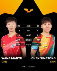 WTT福冈总决赛：王曼昱4-3陈幸同获女单冠军，国乒两冠一亚收官