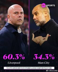 数据预测利物浦60％概率夺冠！詹俊：拒绝毒奶，联赛才踢到12轮