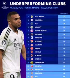 德转：皇马欧冠排名比身价排名低23位，巴黎曼城拜仁皆至少低10位