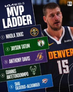 NBA最新MVP榜单：约基奇蝉联榜首、塔图姆次席、浓眉第三