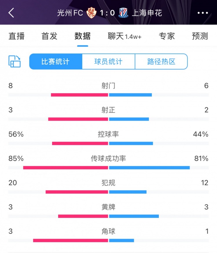 光州1-0申花全场数据：光州8射门3射正略占优，申花6射门2射正