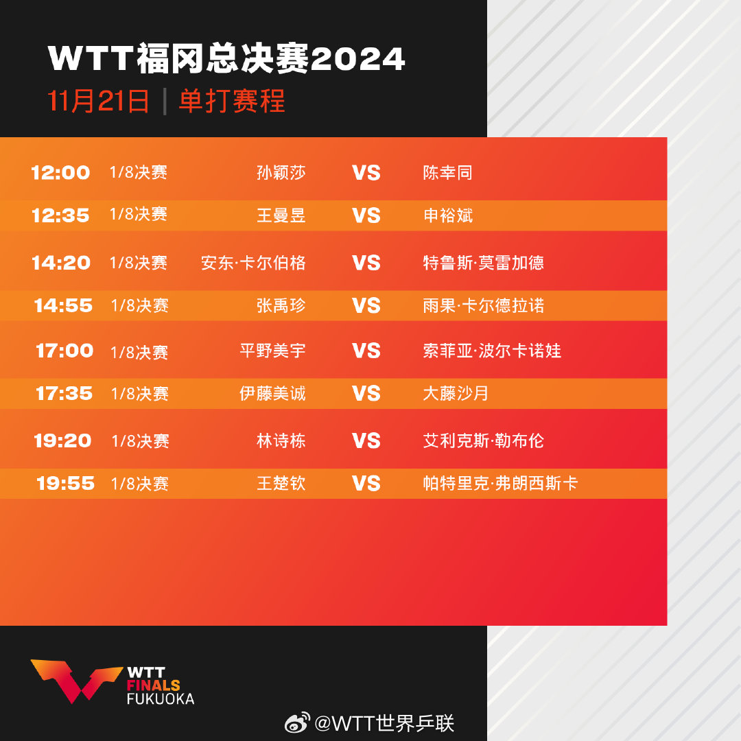 WTT福冈总决赛第二日赛程：孙颖莎、王楚钦先后出战单打