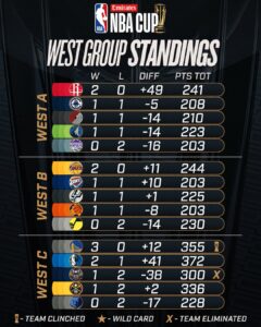 NBA杯最新排名：勇士西部C组第一提前出线，雄鹿东部B组第一