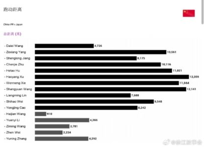 三军用命！媒体人晒国足跑动量：徐皓阳王上源超12公里，6人破万米
