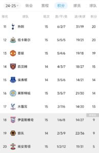 患难与共？南区仨兄弟：曼联2轮0分，热刺3轮1分，纽卡4轮2分