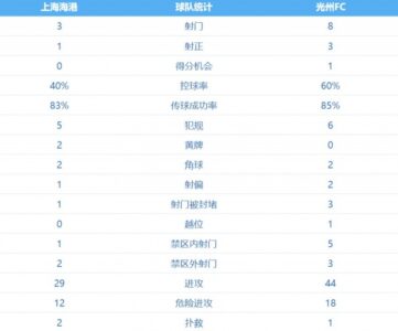 场面被动！海港队上半场控球率仅为40%，射门次数3-8落后