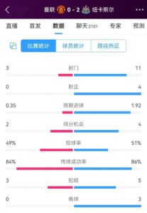 曼联vs纽卡半场数据：射门3-11、射正0-4、预期进球0.35-1.92