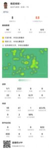 伤愈复出！维尼修斯数据：1射1正传射建功，2次过人，评分8.0