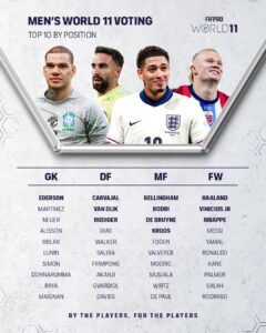 FIFPRO年度最佳阵投票排名：梅西排前锋第4C罗第6，大马丁门将第2