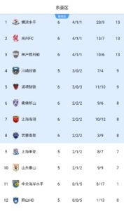 魔鬼赛程！亚冠积分榜：海港先赛8分升至第7，明年连战神户&横滨