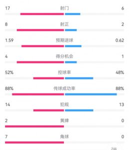 亚特兰大2-1米兰数据：射门17-6，射正8-2，得分机会4-1，角球7-0