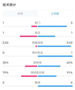 富勒姆VS阿森纳半场数据：射门1-5，射正1-1，控球率35%-65%