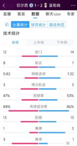 遭逆转绝杀，切尔西1-2富勒姆全场数据：射门12-14，射正8-7