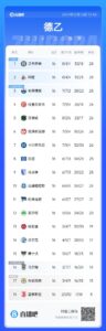 德乙有一半球队在争冠德乙18队前9名只差3分，甚至第10也在争