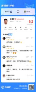 真救回来了！科雷亚获吧友评9.3分 上季19场0球0助+留队当第5前锋