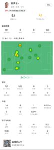 五0️⃣红光霍伊伦本赛季13次代表曼联首发，其中5场射门挂零