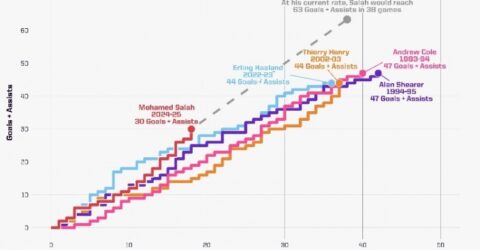 18轮造30球！若保持当前效率，萨拉赫本赛季英超能直接参与63球