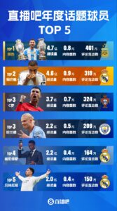 球大圣2024年五大话题球员：梅西连霸，C罗魔人并列，皇马3将入选