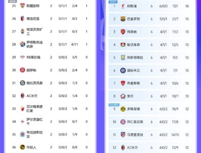 32→12！米兰开赛连负红军+药厂，随后4连胜高歌猛进排名狂升20名