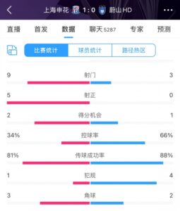 半场数据：申花3成控球9次射门5次射正，蔚山近7成控球0次射正