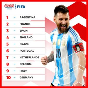 FIFA年终排名前20：阿根廷仍居首，法国第2葡萄牙第6，日本第15