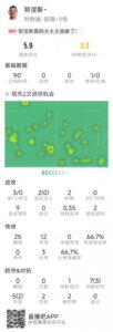 努涅斯本场数据：3射0正，2次错失良机，评分5.9分全场最低