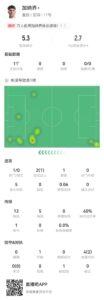 还有救吗？加纳乔替补失误5.3分全队最低，换帅后已5次低于6.5分