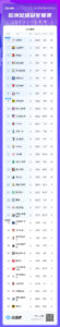 欧冠积分榜：巴萨升第2 阿森纳第3 曼城第22 米兰第12 尤文第14