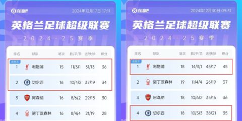 逗逗你的呀🤣红军2连平+少赛一度只领先蓝军2分 如今已拉到10分