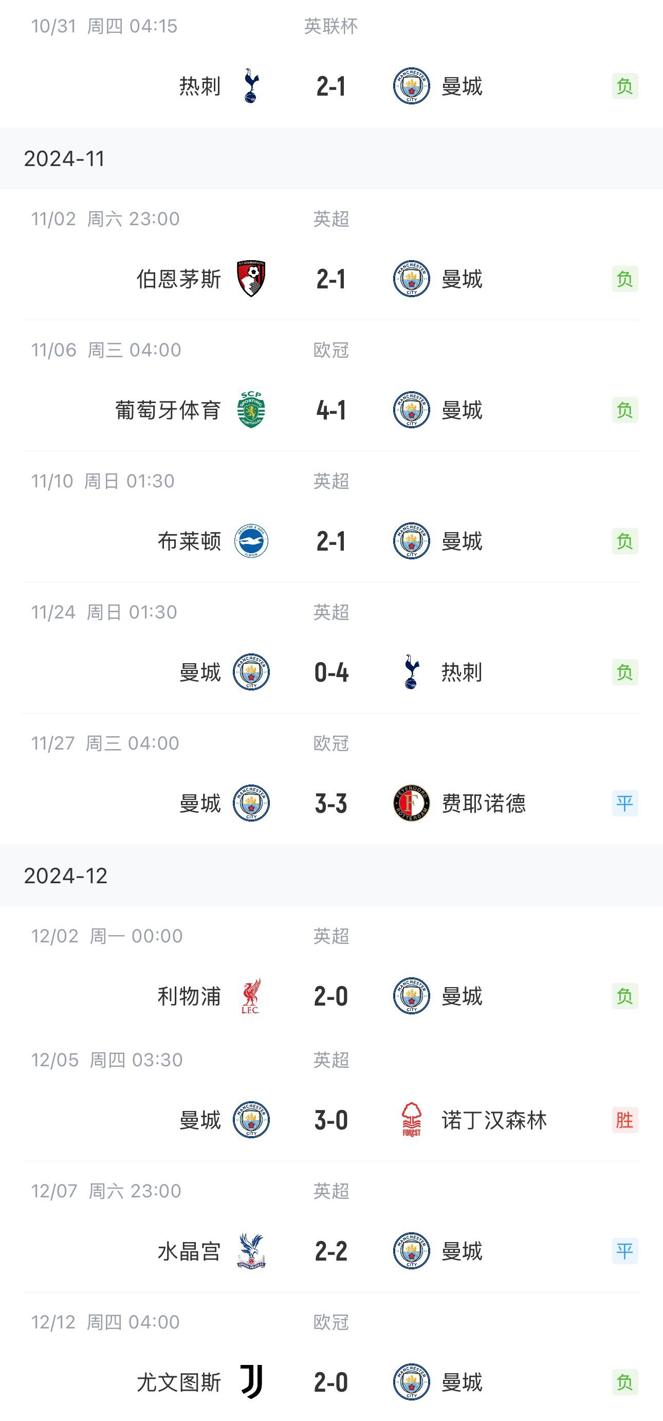 凛冬已至🥶曼城10场1胜 杯赛出局&英超争冠掉队&欧冠濒临淘汰区