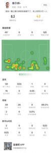 维尔纳对阵流浪者数据：0次射正，对抗5次0次成功